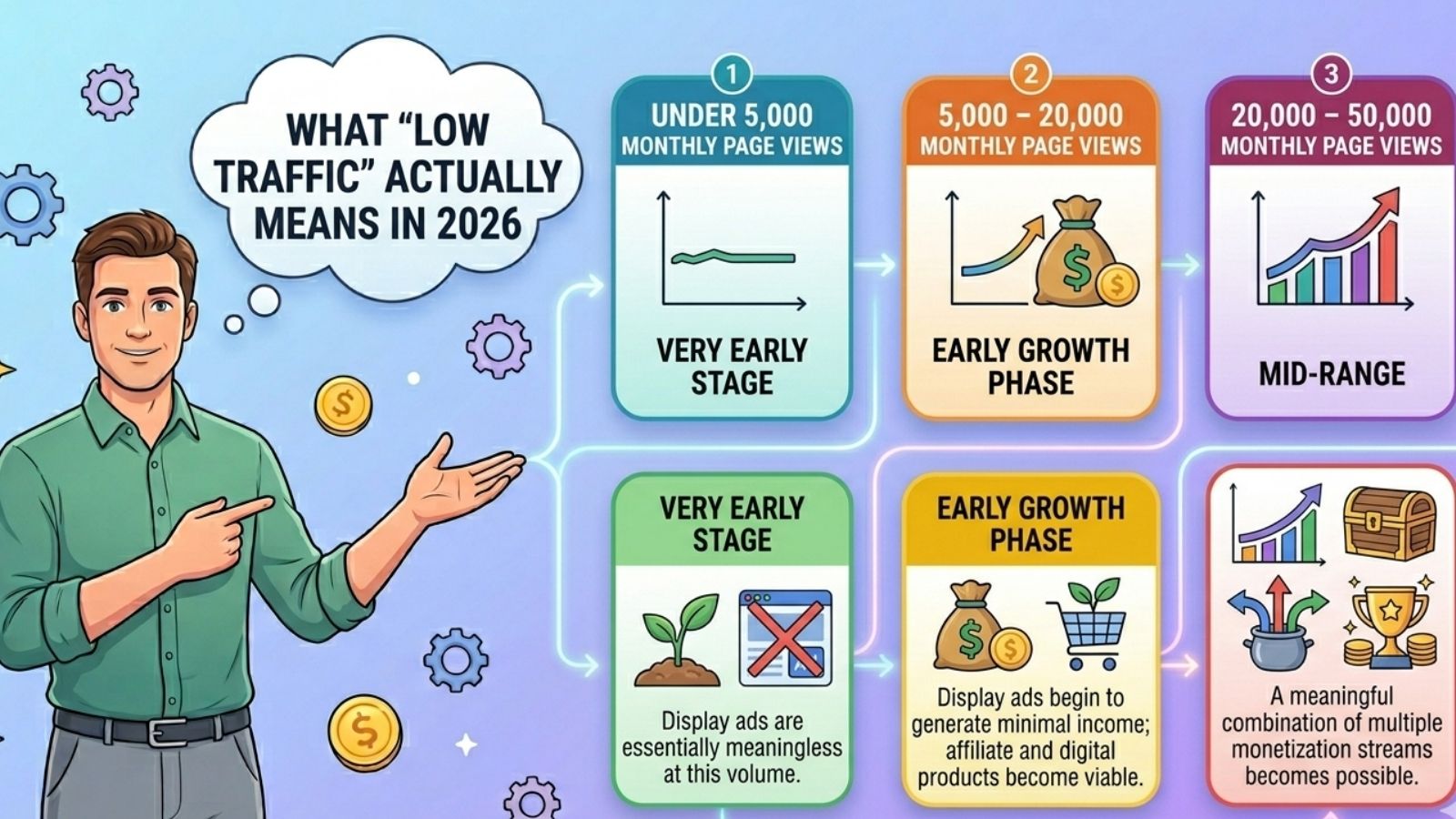 Best monetization for low traffic - What Low Traffic Actually Means in 2026
